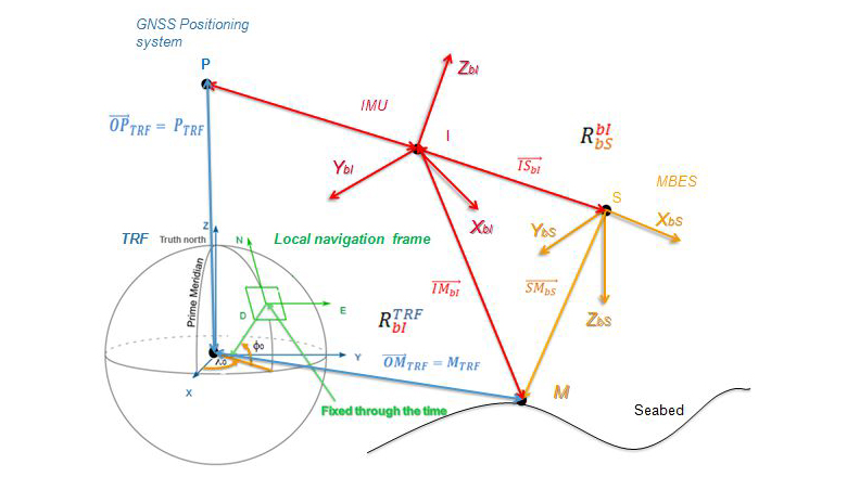 Error Budget Analysis For Hydrographic Survey Systems - expression of the sounding process in the terrestrial frame